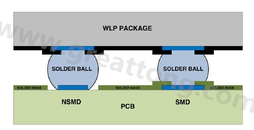 在建置WLP的占板空間時(shí)，需考慮用于IC接腳的焊墊類(lèi)型，這可以是焊罩定義型(solder mask defined；SMD)或非焊罩定義型(nonsolder mask defined；NSMD)