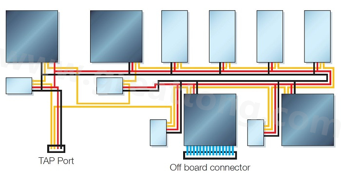 邊界掃描鏈依序連接PCB上具有JTAG功能的元件，從而進(jìn)行測試存取以執(zhí)行連接與功能測試