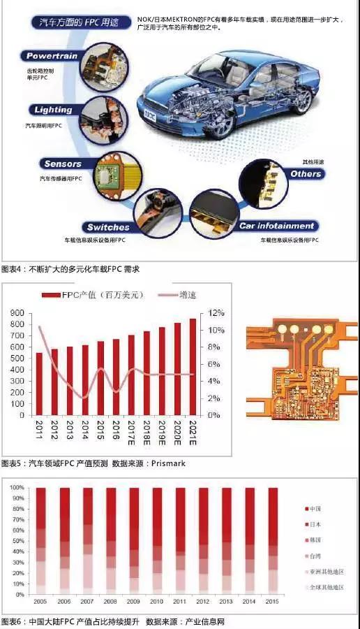 2016年，全球汽車產(chǎn)量達(dá)到9498萬輛，汽車電子市場規(guī)模約2400億美元，占整車價值比例約為35%，未來隨著汽車自動化、聯(lián)網(wǎng)化、電動化趨勢的加深，汽車電子占整車成本的比例有望超過50%。FPC板在汽車中的應(yīng)用將得到進(jìn)一步普及，促進(jìn)FPC產(chǎn)值大幅提高。