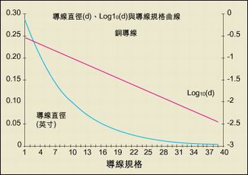 導(dǎo)線直徑與AWG規(guī)格之間的關(guān)系。