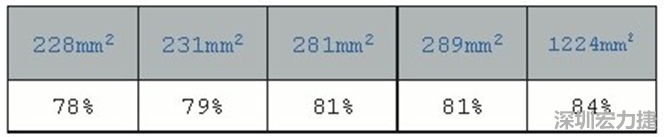 在動手布局前，仔細(xì)思考PCB布局將事半功倍，有助于節(jié)省處理開關(guān)電源異常所需花費的時間。