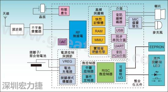 圖1：通用耳機參考設(shè)計功能結(jié)構(gòu)圖。
