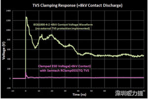 圖3：增加瞬態(tài)電壓抑制可以顯著降低鉗位電壓，從而保護敏感的IC。