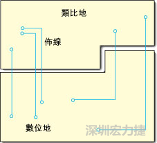  圖1：信號線跨越分割地之間的間隙。電流的返回路徑是什么？