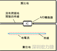 如圖3中所示，將地分割開，在A/D轉(zhuǎn)換器下面把類比地和數(shù)位地部份連接在一起。采取該方法時，必須保証兩個地之間的連接橋?qū)挾扰cIC等寬，并且任何信號線都不能跨越分割間隙。