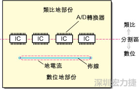 在有些情況下，將類比電源以PCB連接線而不是一個面來設(shè)計可以避免電源面的分割問題。