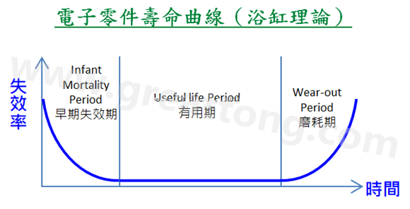 電子零件壽命曲線(浴缸理論)，何謂ESS(Environmental Stress Screening)環(huán)境應(yīng)力篩選？