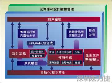 圖1：從前端到后端的一個典型整合系統(tǒng)設(shè)計(jì)流。