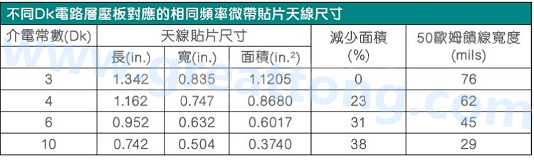 電路板材料的Dk值對于電路尺寸的影響將透過以下表格中的四個例子進(jìn)行詳細(xì)描述，其結(jié)果并顯示對于特定頻率的微帶貼片天線，其尺寸隨著Dk值的增加而縮小。