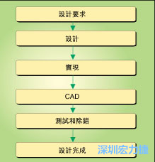 圖1：典型的電路板開發(fā)流程圖。