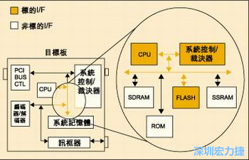 圖4：測(cè)試實(shí)例的功能塊包括PCI匯流排控制器、裁決器和訊框器/解訊框器。