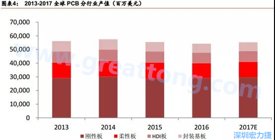 根據(jù) Prismark 的預(yù)計(jì)，從 2016-2021 年 6 年復(fù)合增長(zhǎng)率來(lái)看，增速最高的是柔性板 3%，其次是 HDI 板 2.8%，多層板 2.4%，單/雙面板 1.5%，封裝基板 0.1%。 需求偏重高階產(chǎn)品， FPC、 HDI 板、多層板增速領(lǐng)先 。