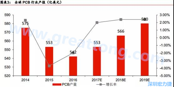 預(yù)計(jì) 2018 年 PCB 產(chǎn)業(yè)同比成長(zhǎng) 2%達(dá)到 560 億美金，中國(guó)目前產(chǎn)值占50%的份額。