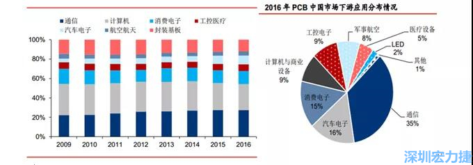 下游核心需求集中在，通信、電子、汽車(chē)、計(jì)算機(jī)等領(lǐng)域。