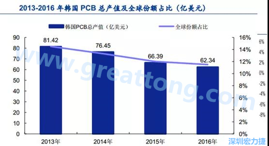 韓國(guó)三星、 LG 等企業(yè)極大帶動(dòng)了本土消費(fèi)電子產(chǎn)業(yè)鏈的崛起；韓國(guó) PCB 企業(yè)的全產(chǎn)業(yè)鏈覆蓋，從設(shè)備材料到制造環(huán)節(jié)，國(guó)產(chǎn)化率非常高;不斷從日本、美國(guó)引進(jìn)領(lǐng)先技術(shù)