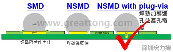 BGA封裝的【SMD(Solder Mask Defined)】與【NSMD(Non Solder Mask Defined)】焊墊設(shè)計(jì)對于焊錫能力有什么影響？這兩種焊墊又對PCBA的結(jié)合力有何影響？