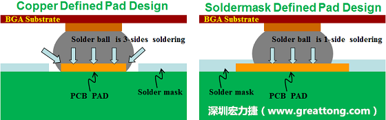 假設(shè)SMD與NSMD焊墊設(shè)計(jì)裸露出來的面積是一樣的，那么NSMD焊墊的焊接能力應(yīng)該會(huì)比SMD焊墊來得優(yōu)，之前說過了，這是因?yàn)镹SMD焊墊在焊錫時(shí)會(huì)連焊墊的側(cè)壁一起吃到錫，而SMD焊墊則沒有側(cè)壁。（NSMD又稱為銅箔定義焊墊「Copper Defined pad」）
