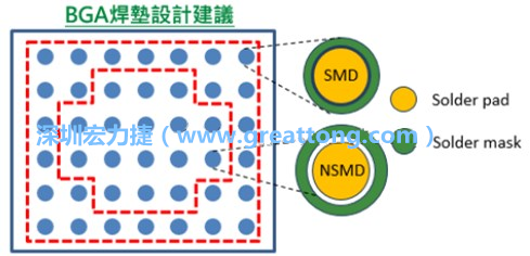 其他的焊墊則設計成NSMD焊墊，給予訊號更多的走線空間。