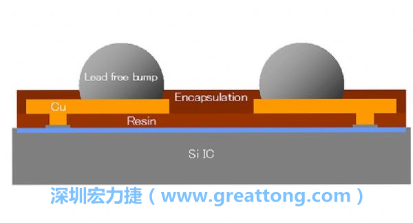 WLP、WLCSP元件的焊點(diǎn)間距相當(dāng)小，不同的焊墊設(shè)計(jì)也會(huì)左右焊點(diǎn)間的走線寬度限制，設(shè)計(jì)PCB時(shí)限制較多。