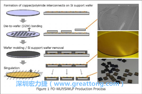 WLP為在晶圓階段即進(jìn)行元件封裝，因此無(wú)常規(guī)IC的引腳、封裝體填膠等空間需求，元件尺寸可以做到晶粒大小，因此PCB設(shè)計(jì)挑戰(zhàn)更大。