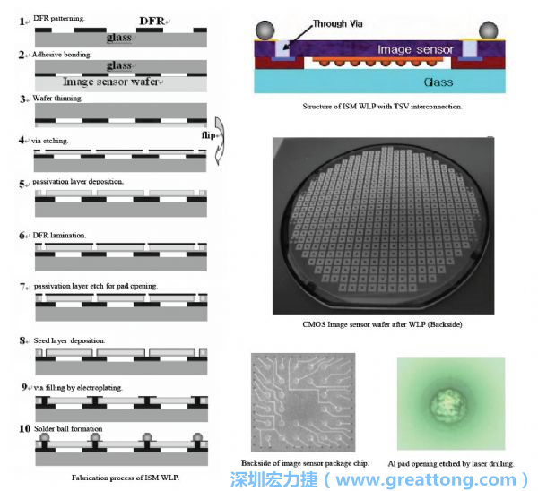 Samsung采用WLP形式制作的image sensor，直接利用晶圓級(jí)封裝大幅縮減元件尺寸，元件可做到極薄與最小占位面積。