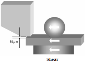 這份報告基本上采用了推力(Shear-test)及拉力(Pull-test)兩種測試方法，但深圳宏力捷這里只取其推力的報告，有興趣的讀者可以在網(wǎng)絡(luò)上找一下這份原文的報告，而這里的推力實際為錫球側(cè)向的剪切力(Shear)，如左圖的測試方法。