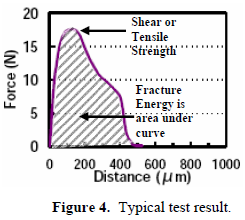這份報告卻是以錫球的「破裂強度(Fracture Energy)」來計算其焊接強度的，因為當(dāng)最大剪切力出現(xiàn)時錫球還不一定整顆完全掉落下來，有些可能只是裂開一部分，但推力的最大值已經(jīng)求出，所以僅計算最大剪切力來代替焊錫強度會有點失真，應(yīng)該要計算其整個剪切力與距離所形成的封閉區(qū)域面積（上圖）才比較能代表焊接強度。