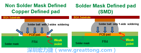 你知道什么是SMD(Solder-Mask Defined)與NSMD(Non-Solder-Mask-Defined)焊墊/焊盤設計嗎？SMD與NSMD的焊墊設計各有什么優(yōu)缺點？