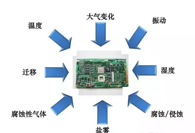 常見的環(huán)境因素如濕度、粉塵、鹽霧、霉菌等會引起的PCBA各種失效問題產(chǎn)生