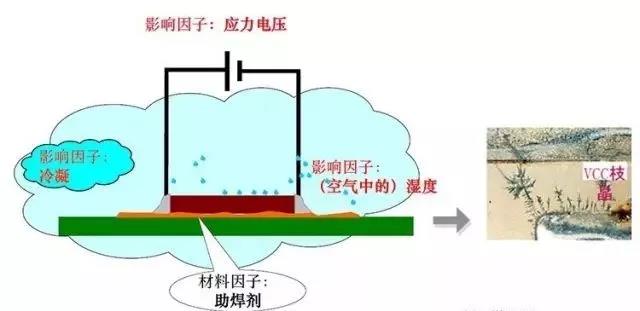蒸汽/濕度+離子污染物（鹽類，助焊劑活性劑）=可導(dǎo)電的電解質(zhì)+應(yīng)力電壓=電化學(xué)遷移