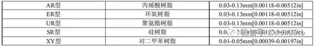 各類型涂覆材料厚度范圍標(biāo)準