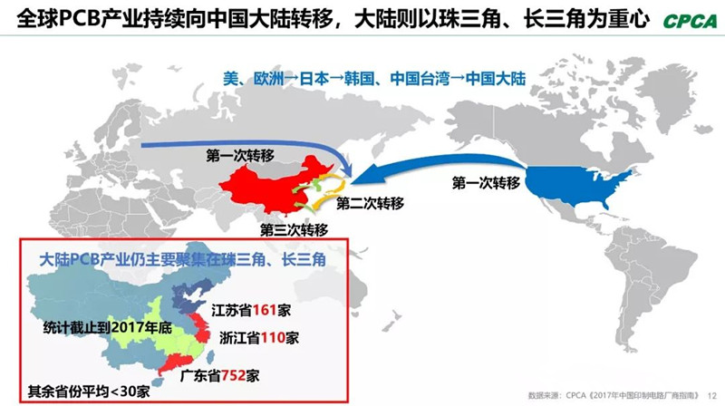 全球產(chǎn)業(yè)向中國(guó)轉(zhuǎn)移，本土PCB產(chǎn)業(yè)鏈實(shí)現(xiàn)崛起，打造了黃金十年。