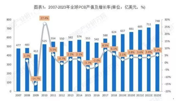 據(jù)Prismark預(yù)測(cè)，未來五年全球PCB市場(chǎng)將保持溫和增長(zhǎng)，物聯(lián)網(wǎng)、汽車電子、工業(yè)4.0、云端服務(wù)器、存儲(chǔ)設(shè)備等將成為驅(qū)動(dòng)PCB需求增長(zhǎng)的新方向。