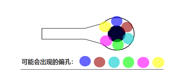 合過程中 芯板1、芯板2 壓合時(shí)可能會有 ≤0.05mm的偏差，壓合后內(nèi)層孔也會出現(xiàn)360°無規(guī)律的偏差