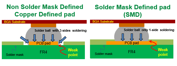 PCBA大講堂：SMD和NSMD焊墊設計的區(qū)別、優(yōu)缺點與使用時機建議