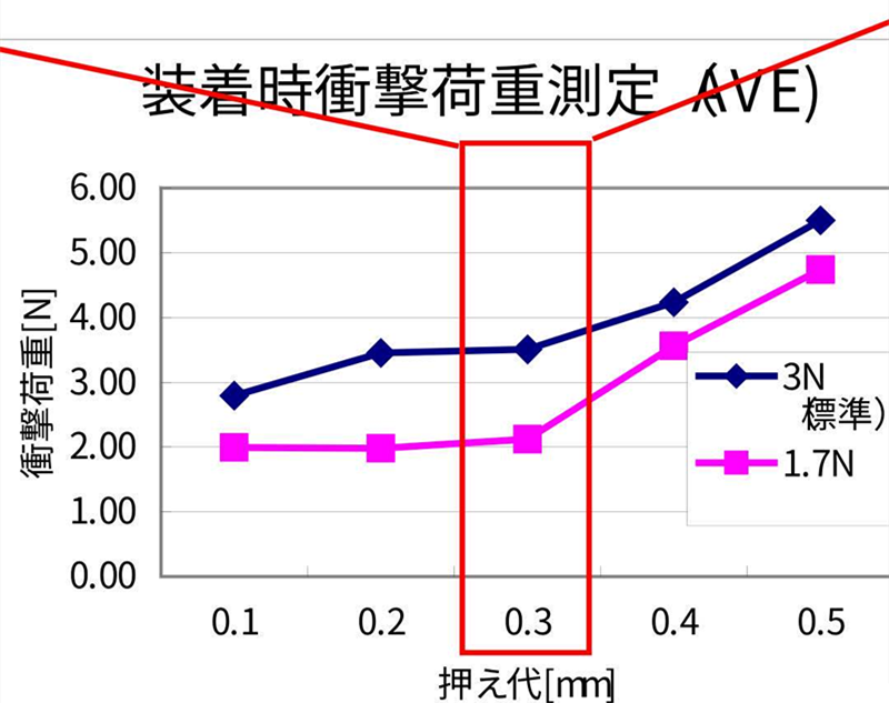 SMT貼片壓力過小，元器件焊端或引腳浮在焊膏表面，焊膏粘不住元器件