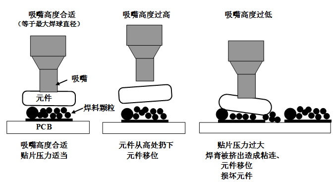 SMT貼片壓力過大，焊膏擠出量過多，容易造成焊膏粘連，再流焊時(shí)容易產(chǎn)生橋接