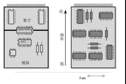 圖1（左）將數(shù)字開關(guān)動作與模擬電路隔離開，將電路的數(shù)字和模擬部分分開。 （右）高頻和低頻應盡可能分開。高頻組件應靠近電路板的連接器。