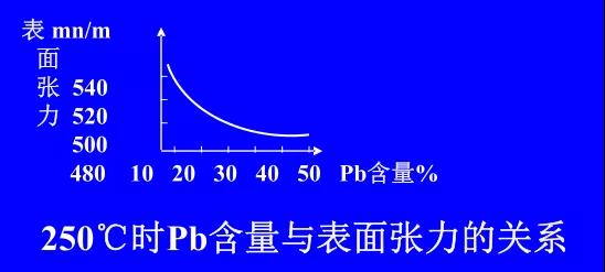 在Sn-PbPCBA焊料中增加鉛的含量，當(dāng)Pb的含量達(dá)到37％時，表面張力明顯減小