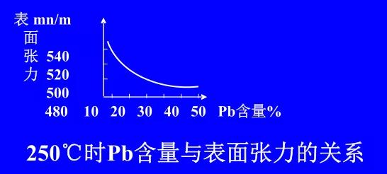 在Sn-Pb焊料中增加鉛的含量，當(dāng)Pb的含量達到37％時，表面張力明顯減小。