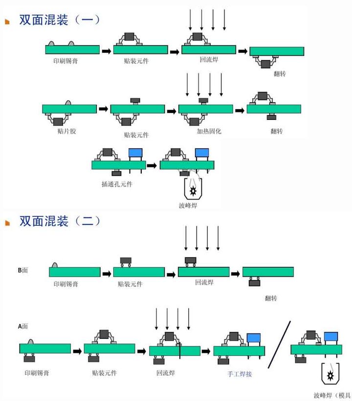 6、雙面混裝